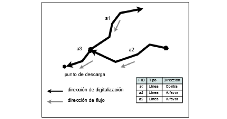 Dirección de flujo