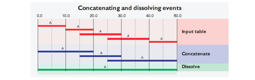 Concatenar y disolver eventos