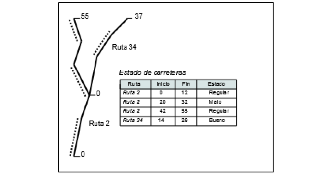 Eventos lineales